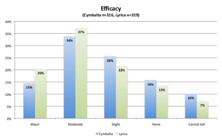 efficacy