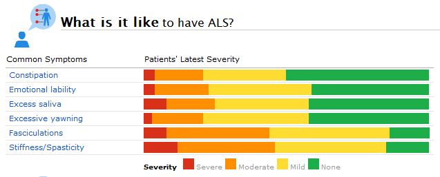 Living with ALS: Some of the Most Commonly Reported ALS Symptoms (and Their Reported Severity) at PatientsLikeMe