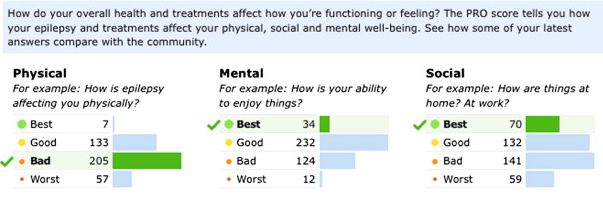 A Sample Section from the Epilepsy Survey