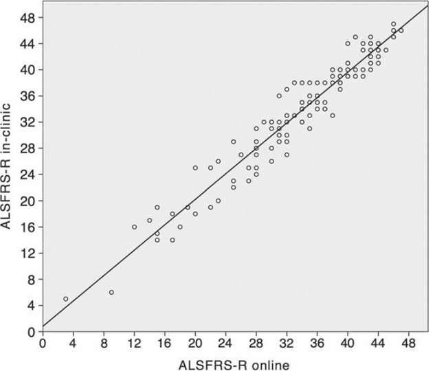 A Chart of the Remarkable Similarity Between ALSFRS-R Scores as Reported by ALS Patients (Bottom Axis) and Their Clinicians (Left Axis)