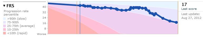 Persevering’s Functional Rating Scale (FRS) data, showing his ALS progression over time. 