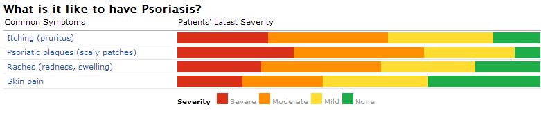 Common Psoriasis Symptoms Reported by PatientsLikeMe Members.  (Click Through to See the Full PatientsLikeMe Condition Report.)