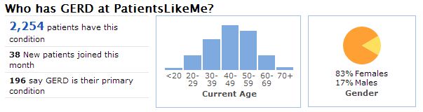 A Snapshot of the GERD Community at PatientsLikeMe