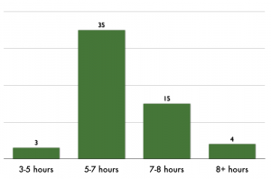 How many hours?
